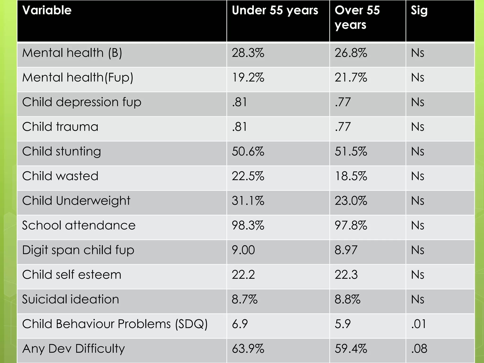 Variable Under 55 years Over 55 
years 
Sig 
Mental health (B) 28.3% 26.8% Ns 
Mental health(Fup) 19.2% 21.7% Ns 
Child depression fup .81 .77 Ns 
Child trauma .81 .77 Ns 
Child stunting 50.6% 51.5% Ns 
Child wasted 22.5% 18.5% Ns 
Child Underweight 31.1% 23.0% Ns 
School attendance 98.3% 97.8% Ns 
Digit span child fup 9.00 8.97 Ns 
Child self esteem 22.2 22.3 Ns 
Suicidal ideation 8.7% 8.8% Ns 
Child Behaviour Problems (SDQ) 6.9 5.9 .01 
Any Dev Difficulty 63.9% 59.4% .08 
 