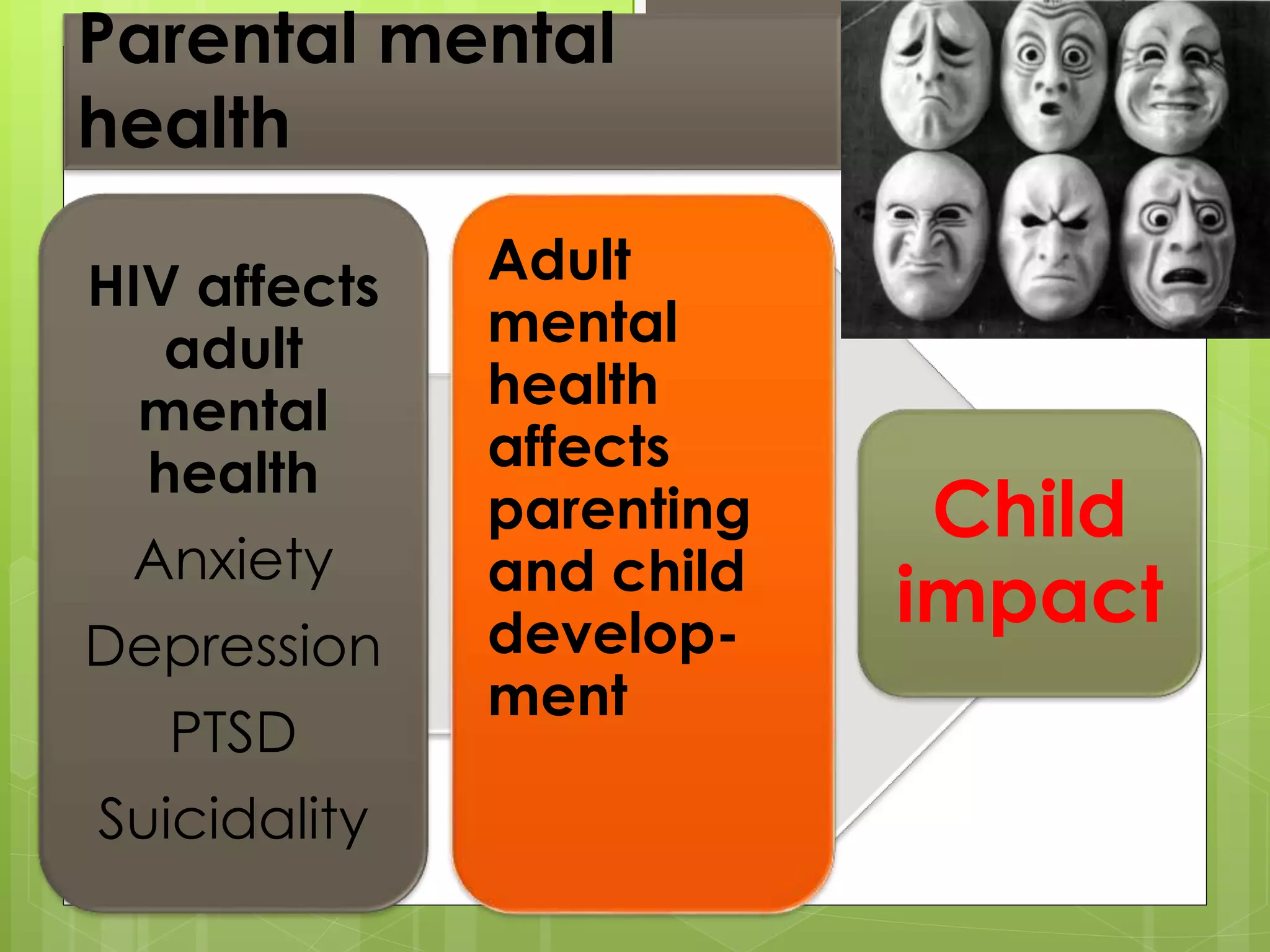 HIV affects 
adult 
mental 
health 
Anxiety 
Depression 
PTSD 
Suicidality 
Adult 
mental 
health 
affects 
parenting 
and child 
develop-ment 
Child 
impact 
Parental mental 
health 
 