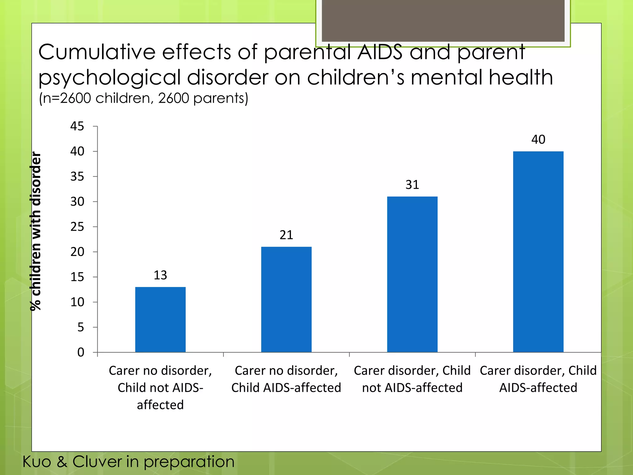 Cumulative effects of parental AIDS and parent 
psychological disorder on children’s mental health 
(n=2600 children, 2600 parents) 
13 
21 
31 
40 
45 
40 
35 
30 
25 
20 
15 
10 
5 
0 
Carer no disorder, 
Child not AIDS-affected 
Carer no disorder, 
Child AIDS-affected 
Carer disorder, Child 
not AIDS-affected 
Carer disorder, Child 
AIDS-affected 
% children with disorder 
Kuo & Cluver in preparation 
 