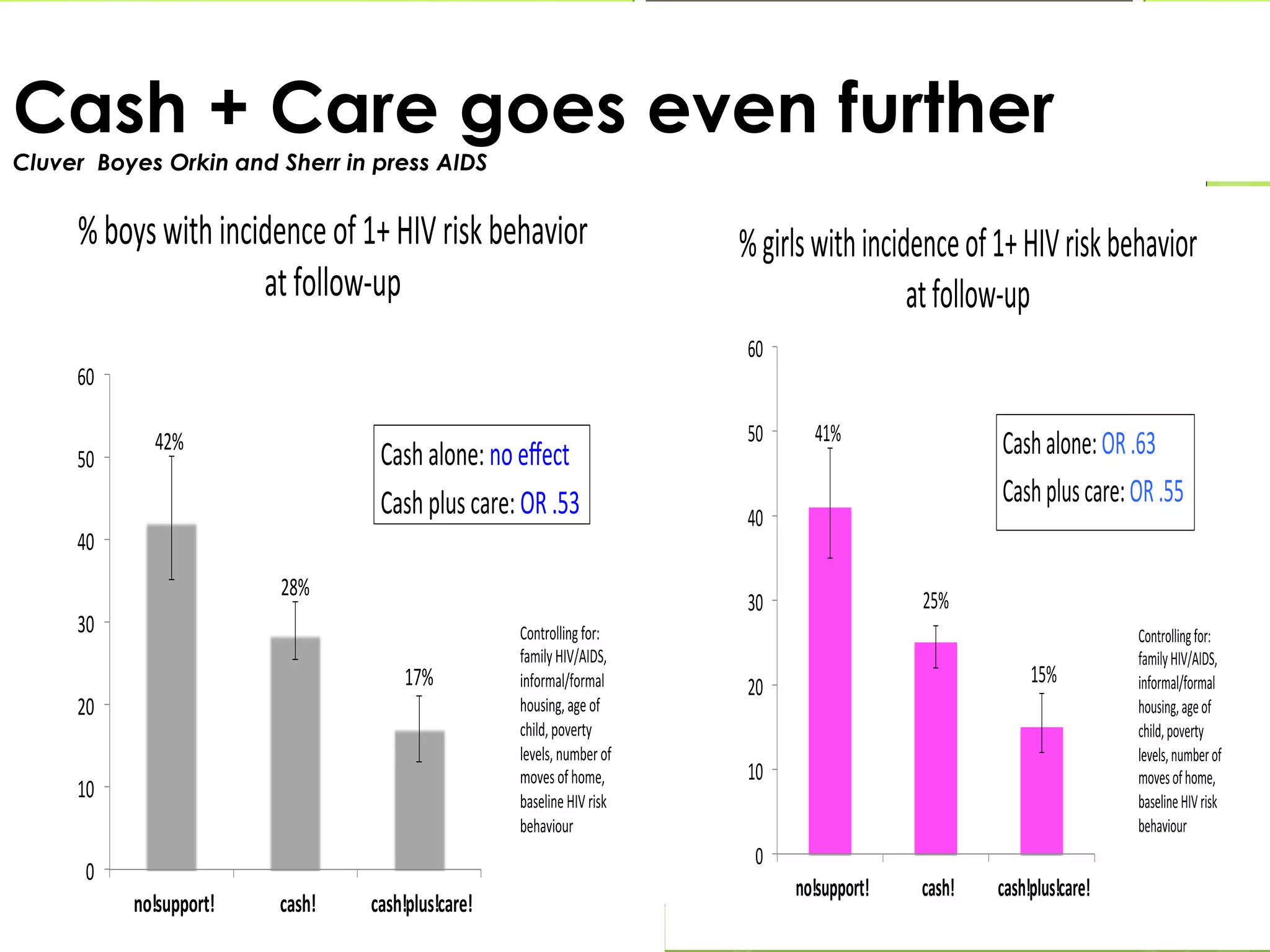 Cash + Care goes even further 
Cluver Boyes Orkin and Sherr in press AIDS 
no!support! cash! cash!plus!care! 
no!support! cash! cash!plus!care! 
 