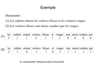 Exemple
      Documents :
      (1) Les enfants aiment les voitures bleues et les voitures rouges.
      (2) Les voitures bleues sont mieux vendues que les rouges.

    les      enfants aiment voitures bleues et rouges sont mieux vendues que
(1)
     3          1      1       2       1    1    1     0     0      0     0


(2)    les   enfants aiment voitures bleues et rouges sont mieux vendues que
        2       1      0       1       1    0    1     1     1      1     1


                 ici: composante= fréquence dans le document
 