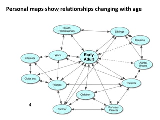 Early
Adult
Parents
Siblings
Aunts/
Uncles
Cousins
Friends
Health
Professionals
Work
Interests
Clubs etc.
Partner
Partners
Parents
Children
4
Personal maps show relationships changing with age
 