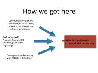How we got here
Explorations with
Nominet Trust and DIG
into Living Well in the
Digital Age
Community development,
partnerships, social media,
networks, social reporting,
co-design, simulations
Development and workshop
with DCLG Grey Cells team
Living Lab local model
Proposed AAA networking
 