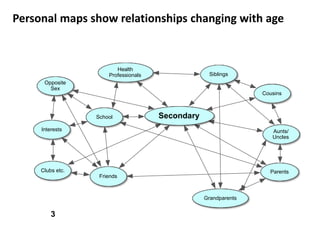 Secondary
Parents
Siblings
Grandparents
Aunts/
Uncles
Cousins
Friends
Health
Professionals
School
Interests
Opposite
Sex
Clubs etc.
3
Personal maps show relationships changing with age
 