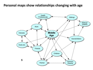 Middle
Age
Siblings
Friends
Health
Professionals
Work
Interests
Clubs etc.
Partner
Partners
Parents
Children
5
Grandchildren
Siblings'
children
Personal maps show relationships changing with age
 