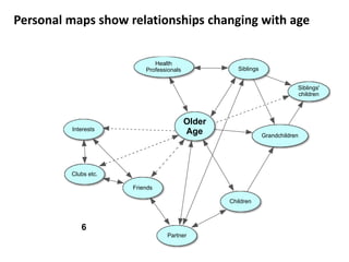 Older
Age
Siblings
Friends
Health
Professionals
Interests
Clubs etc.
Partner
Children
6
Grandchildren
Siblings'
children
Personal maps show relationships changing with age
 