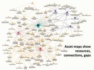 Asset maps show
resources,
connections, gaps
 