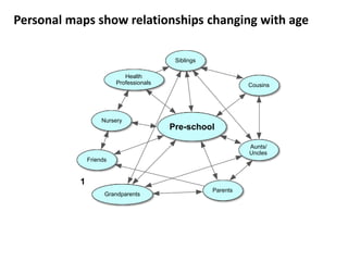 Pre-school
Parents
Siblings
Grandparents
Aunts/
Uncles
Cousins
Friends
Nursery
Health
Professionals
1
Personal maps show relationships changing with age
 