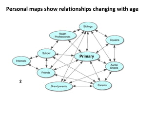 Primary
Parents
Siblings
Grandparents
Aunts/
Uncles
Cousins
Friends
Health
Professionals
School
Interests
2
Personal maps show relationships changing with age
 