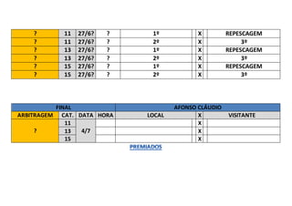 ? 11 27/6? ? 1º X REPESCAGEM
? 11 27/6? ? 2º X 3º
? 13 27/6? ? 1º X REPESCAGEM
? 13 27/6? ? 2º X 3º
? 15 27/6? ? 1º X REPESCAGEM
? 15 27/6? ? 2º X 3º
FINAL AFONSO CLÁUDIO
ARBITRAGEM CAT. DATA HORA LOCAL X VISITANTE
?
11
4/7
X
13 X
15 X
 