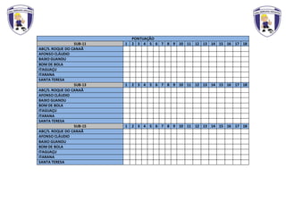 PONTUAÇÃO
SUB-11 1 2 3 4 5 6 7 8 9 10 11 12 13 14 15 16 17 18
ABC/S. ROQUE DO CANAÃ
AFONSO CLÁUDIO
BAIXO GUANDU
BOM DE BOLA
ITAGUAÇU
ITARANA
SANTA TERESA
SUB-13 1 2 3 4 5 6 7 8 9 10 11 12 13 14 15 16 17 18
ABC/S. ROQUE DO CANAÃ
AFONSO CLÁUDIO
BAIXO GUANDU
BOM DE BOLA
ITAGUAÇU
ITARANA
SANTA TERESA
SUB-15 1 2 3 4 5 6 7 8 9 10 11 12 13 14 15 16 17 18
ABC/S. ROQUE DO CANAÃ
AFONSO CLÁUDIO
BAIXO GUANDU
BOM DE BOLA
ITAGUAÇU
ITARANA
SANTA TERESA
 