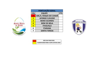 PONTUAÇÃO GERAL
COL EQUIPE PTS
1 ABC/S. ROQUE DO CANAÃ
2 AFONSO CLÁUDIO
3 BAIXO GUANDU
4 BOM DE BOLA
5 ITAGUAÇU
6 ITARANA
7 SANTA TERESA
SEDE DAS FINAIS 2016
CLASSIFICADOS PARA A COPA CATATAU 2014
 