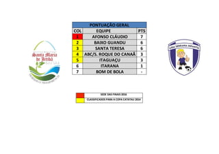 PONTUAÇÃO GERAL
COL EQUIPE PTS
1 AFONSO CLÁUDIO 7
2 BAIXO GUANDU 6
3 SANTA TERESA 6
4 ABC/S. ROQUE DO CANAÃ 3
5 ITAGUAÇU 3
6 ITARANA 1
7 BOM DE BOLA -
SEDE DAS FINAIS 2016
CLASSIFICADOS PARA A COPA CATATAU 2014
 