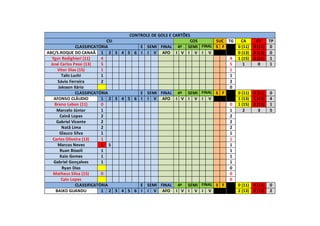CONTROLE DE GOLS E CARTÕES
CSI COS SUC TG CA CV TP
CLASSIFICATÓRIA E SEMI FINAL 4ª SEMI FINAL S F 0 (11) 0 (11) 0
ABC/S.ROQUE DO CANAÃ 1 2 3 4 5 6 I I V AFO I V I V I V 0 (13) 0 (13) 0
Ygor Redighieri (11) 4 4 1 (15) 0 (15) 1
José Carlos Pessi (13) 5 5 1 0 1
Vitor Dias (15) 1 1
Talis Luchi 1 1
Sávio Ferreira 2 2
Jaksson Ilário 0
CLASSIFICATÓRIA E SEMI FINAL 4ª SEMI FINAL S F 0 (11) 0 (11) 0
AFONSO CLÁUDIO 1 2 3 4 5 6 I I V AFO I V I V I V 1 (13) 1 (13) 4
Breno Leben (11) 0 0 1 (15) 0 (15) 1
Marcelo Júnior 1 1 2 3 5
Cainã Lopes 2 2
Gabriel Vicente 2 2
Natã Lima 2 2
Glauco Silva 1 1
Carlos Oliveira (13) 1 1
Marcos Neves 1 S 1
Ruan Bissoli 1 1
Kaio Gomes 1 1
Gabriel Gonçalves 1 1
Ryan Dias 0
Matheus Silva (15) 0 0
Caio Lopes 0
CLASSIFICATÓRIA E SEMI FINAL 4ª SEMI FINAL S F 0 (11) 0 (11) 0
BAIXO GUANDU 1 2 3 4 5 6 I I V AFO I V I V I V 2 (13) 0 (13) 2
 