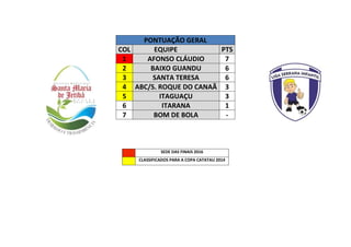 PONTUAÇÃO GERAL
COL EQUIPE PTS
1 AFONSO CLÁUDIO 7
2 BAIXO GUANDU 6
3 SANTA TERESA 6
4 ABC/S. ROQUE DO CANAÃ 3
5 ITAGUAÇU 3
6 ITARANA 1
7 BOM DE BOLA -
SEDE DAS FINAIS 2016
CLASSIFICADOS PARA A COPA CATATAU 2014
 