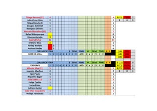 Thiago Barroso (11) 4 4 1 (15) 2 (15) 7
João Victor Silva 2 2 3 6 9
Miguel Goulardt 1 1
Douglas Schimidt 1 1
Rawlyson Oliveira 1 1
Marcelo Marcelino (13) 2 2
Rafael Albuquerque 0
Emerson Araújo 3 3
Gabriel Silva 11 11
Enthony Silva 1 1
Farlley Bienow S 0
Anílson Simões S 0
CLASSIFICATÓRIA E SEMI FINAL 4ª SEMI FINAL S F (11) (11)
BOM DE BOLA 1 2 3 4 5 6 I I V AFO I V I V I V (13) (13)
(15) (15)
CLASSIFICATÓRIA E SEMI FINAL 4ª SEMI FINAL S F 0 (11) 0 (11) 0
ITAGUAÇU 1 2 3 4 5 6 I I V AFO I V I V I V 1 (13) 0 (13) 1
Mihrain Silva (11) 5 5 0 (15) 0 (15) 0
Leandro Manhani 2 2 1 0 1
Igor Paula 1 1
Riquelme Zager 1 1
João Saibel (13) 3 3
Felipe Coelho 1 1
Lucas Paula 1 1
Adriano Junior 0
João Vitor Duque (15) 1 1
Phillipe Fernandes 1 1
 