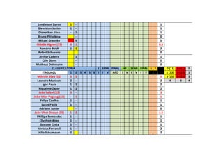 Lenderson Daroz 1 - 1
Gleydston Junior 1 - 1
Dionathan Silva - 1 1
Bruno Pittelkow - 0
Mikael Graunke S 0
Gideão Aigner (15) 0 1 0.5
Romário Boldt 1 1 2
Rafael Schuvanz 0
Arthur Ladeira 1 1
Caio Gums - 0
Matheus Dettmann - 0
CLASSIFICATÓRIA E SEMI FINAL 4ª SEMI FINAL S F 0 (11) 0 (11) 0
ITAGUAÇU 1 2 3 4 5 6 I I V AFO I V I V I V 1 (13) 0 (13) 1
Mihrain Silva (11) 5 5 5 3 (15) 0 (15) 3
Leandro Manhani 2 - 2 4 0 4
Igor Paula 1 1 2
Riquelme Zager 1 1 2
João Saibel (13) 3 - 3
João Vitor Pagung (13) - 1 1
Felipe Coelho 1 - 1
Lucas Paula 1 - 1
Adriano Junior - 0
João Vitor Duque (15) 1 2 1.5
Phillipe Fernandes 1 - 1
Elivelton Aires 1 - 1
Gustavo Costa 1 - 1
Vinícius Ferrandi 1 - 2
Júlio Schumacer 2 2
 