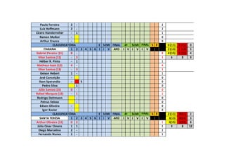 Paulo Ferreira 2 - 2
Luiz Hoffmann 2 - 2
Cícero Hansterreiter - 1 1
Ramon Mulker - 0
Arthur Franco - 0
CLASSIFICATÓRIA E SEMI FINAL 4ª SEMI FINAL S F 0 (11) 0 (11) 0
ITARANA 1 2 3 4 5 6 I I V AFO I V I V I V 2 (13) 1 (13) 5
Gabriel Pereira (11) 8 - 8 4 (15) 0 (15) 4
Vitor Santos (11) - 3 3 6 3 9
Hélber R. Pinto - 1 1
Matheus Assis (13) 4 - 4
Vitor Santos (13) - 3 3
Geison Hebert 1 - 1
José Conceição - 0
Ilson Sperandio - S 0
Pedro Silva 1 0
Júlio Santos (15) 0 - 0
Rafael Marquez (15) - 1 1
Rodrigo Dettmann - 0
Petrus Veloso - 0
Edson Oliveira - 0
Igor Xavier - 0
CLASSIFICATÓRIA E SEMI FINAL 4ª SEMI FINAL S F 2 (11) 0(11) 2
SANTA TERESA 1 2 3 4 5 6 I I V AFO I V I V I V 3(13) 0(13) 3
Arthur Oliveira (11) 0 2 1 5(15) 1(15) 8
Júlio César Cimero 1 1 2 9 3 12
Diego Marcelino 2 - 2
Fernando Nunes 1 - 1
 