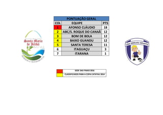 PONTUAÇÃO GERAL
COL EQUIPE PTS
1 AFONSO CLÁUDIO 18
2 ABC/S. ROQUE DO CANAÃ 12
3 BOM DE BOLA 12
4 BAIXO GUANDU 12
5 SANTA TERESA 11
6 ITAGUAÇU 3
7 ITARANA 1
SEDE DAS FINAIS 2016
CLASSIFICADOS PARA A COPA CATATAU 2014
 