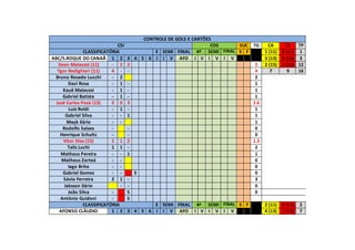 CONTROLE DE GOLS E CARTÕES
CSI COS SUC TG CA CV TP
CLASSIFICATÓRIA E SEMI FINAL 4ª SEMI FINAL S F 1 (11) 0 (11) 1
ABC/S.ROQUE DO CANAÃ 1 2 3 4 5 6 I I V AFO I V I V I V 3 (13) 0 (13) 3
Gean Malavasi (11) - 2 2 2 2 (15) 3 (15) 12
Ygor Redighieri (11) 4 - - 4 7 9 16
Bruno Rosado Lucchi - 2 2
Davi Rosa - 1 - 1
Kauê Malavasi - 1 - 1
Gabriel Batista - 1 - 1
José Carlos Pessi (13) 5 0 3 2.6
Luiz Roldi - 1 - 1
Gabriel Silva - - 1 1
Mayk Ilário - - 1
Rodolfo Salaes - - 0
Henrique Schultz - - 0
Vitor Dias (15) 1 1 2 1.3
Talis Luchi 1 1 - 2
Matheus Pereira - - 1 1
Matheus Zorteá - - 0
Iago Brito - - 0
Gabriel Gomes - - S 0
Sávio Ferreira 2 1 - 3
Jaksson Ilário - - 0
João Silva - S 0
Antônio Guidoni - S
CLASSIFICATÓRIA E SEMI FINAL 4ª SEMI FINAL S F 2 (11) 0 (11) 2
AFONSO CLÁUDIO 1 2 3 4 5 6 I I V AFO I V I V I V 4 (13) 1 (13) 7
 