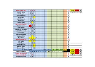 Breno Leben (11) 0 2 0 0.6 5 (15) 0 (15) 5
Marcelo Júnior 1 - - 1 11 3 14
Cainã Lopes 2 1 - 3
Ricardo Bessert - - 1 1
Carlos Leita - - 0
Gabriel Vicente 2 - - 2
Natã Lima 2 1 1 4
Glauco Silva 1 - 1
Carlos Oliveira (13) 1 3 1 1.6
Marcos Neves 1 S 1 2
Ruan Bissoli 1 1 - 2
Guilherme Hortelan - - 1 1
Gabriel Petronetto - 1 - 1
Kaio Gomes 1 - 1 2
Gabriel Gonçalves 1 - - 1
Maycon Teles - - 0
Ryan Dias S 0
Matheus Silva (15) 0 1 1 0.6
Caio Lopes - 0
Abel Buss - 1 1 2
Welder Rutsatz - - 0
Marcos Neves - - 0
Gustavo Cristo - - 1 1
CLASSIFICATÓRIA E SEMI FINAL 4ª SEMI FINAL S F 0 (11) 0 (11) 0
BAIXO GUANDU 1 2 3 4 5 6 I I V AFO I V I V I V 3 (13) 0 (13) 3
Thiago Barroso (11) 4 - 4 4 (15) 2 (15) 10
Kauã Souza (11) - 0 0 7 6 13
João Victor Silva 2 2 4
 