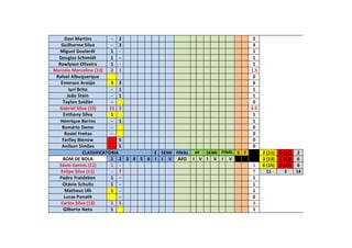 Davi Martins - 2 2
Guilherme Silva - 3 3
Miguel Goulardt 1 - 1
Douglas Schimidt 1 - 1
Rawlyson Oliveira 1 - 1
Marcelo Marcelino (13) 2 1 1.5
Rafael Albuquerque 0
Emerson Araújo 3 3 6
Iuri Brito - 1 1
João Stein - 1 1
Taylon Seidler - 0
Gabriel Silva (15) 11 2 6.5
Enthony Silva 1 1
Henrique Barros - 1 1
Romário Damn - 0
Rosiel Freitas - 0
Farlley Bienow S 0
Anílson Simões S 0
CLASSIFICATÓRIA E SEMI FINAL 4ª SEMI FINAL S F 2 (11) 0 (11) 2
BOM DE BOLA 1 2 3 4 5 6 I I V AFO I V I V I V 3 (13) 1 (13) 6
Sávio Santos (11) 1 - 1 6 (15) 0 (15) 6
Felipe Silva (11) - 7 7 11 3 14
Pedro Fraisleben 1 - 1
Otávio Schultz 1 - 1
Matheus Ulh 1 - 1
Lucas Ponath - 0
Carlos Silva (13) 1 5 3
Gilberto Neto 1 1
 