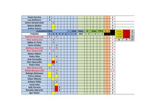 Paulo Ferreira 2 - 2
Luiz Hoffmann 2 - 2
Cícero Hansterreiter - 1 1
Ramon Mulker - 0
Arthur Franco - 0
CLASSIFICATÓRIA E SEMI FINAL 4ª SEMI FINAL S F 0 (11) 0 (11) 0
ITARANA 1 2 3 4 5 6 I I V AFO I V I V I V 2 (13) 1 (13) 5
Gabriel Pereira (11) 8 - 4 6 6 (15) 2 (15) 12
Vitor Santos (11) - 3 - 3 8 9 17
Hélber R. Pinto - 1 - 1
Sávio Chiabai - - 1 1
Matheus Assis (13) 4 - 8 6
Vitor Santos (13) - 3 - 3
Geison Hebert 1 - - 1
Pedro Silva - - 1 1
José Conceição - - 0
Ilson Sperandio - S 0
Pedro Silva 1 - 0
Júlio Santos (15) 0 - - 0
Rafael Marquez (15) - 1 4 2.5
Rodrigo Dettmann - 1 1
Petrus Veloso - 0
Edson Oliveira - - 0
Arlisson Wilke - - 1 1
Lucas Lima - - 0
João Ferreira - - S 0
Ronaldo Gabrecht - - S 0
Igor Xavier - - 0
 