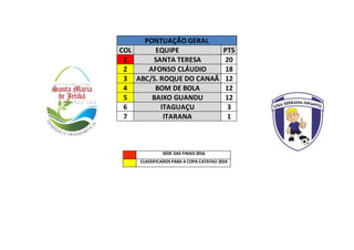 PONTUAÇÃO GERAL
COL EQUIPE PTS
1 SANTA TERESA 20
2 AFONSO CLÁUDIO 18
3 ABC/S. ROQUE DO CANAÃ 12
4 BOM DE BOLA 12
5 BAIXO GUANDU 12
6 ITAGUAÇU 3
7 ITARANA 1
SEDE DAS FINAIS 2016
CLASSIFICADOS PARA A COPA CATATAU 2014
 