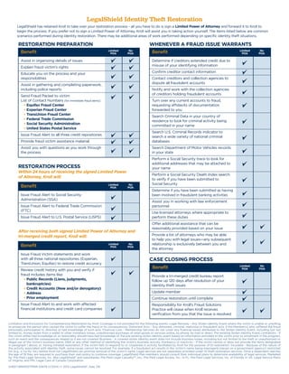 LegalShield Identity Theft Restoration
LegalShield has retained Kroll to take over your restoration process - all you have to do is sign a Limited Power of Attorney and forward it to Kroll to
begin the process. If you prefer not to sign a Limited Power of Attorney, Kroll will assist you in taking action yourself. The items listed below are common
scenarios performed during identity restoration. There may be additional areas of work performed depending on specific identity theft situations.

RESTORATION PREPARATION
Benefit

WHENEVER A FRAUD ISSUE WARRANTS
Limited
POA

No
POA

Assist in organizing details of issues

Benefit

Limited
POA

No
POA

Limited
POA

No
POA

Determine if creditors extended credit due to
misuse of your identifying information

Explain fraud victim’s rights

Confirm creditor contact information

Educate you on the process and your
responsibilities

Contact creditors and collection agencies to
dispute all fraudulent accounts

Assist in gathering and completing paperwork,
including police reports

Notify and work with the collection agencies
of creditors holding fraudulent accounts

Send Fraud Packet to victim
List of Contact Numbers (for immediate fraud alerts):
• Equifax Fraud Center
• Experian Fraud Center
• TransUnion Fraud Center
• Federal Trade Commission
• Social Security Administration
• United States Postal Service

Turn over any current accounts to fraud,
requesting affidavits of documentation
forwarded to you
Search Criminal Data in your country of
residence to look for criminal activity being
committed in your name

Provide fraud victim assistance material

Search U.S. Criminal Records indicator to
search a wide variety of national criminal
databases

Assist you with questions as you work through
the process

Search Department of Motor Vehicles records
in your state

Issue Fraud Alert to all three credit repositories

Perform a Social Security trace to look for
additional addresses that may be attached to
your name

RESTORATION PROCESS

Within 24 hours of receiving the signed Limited Power
of Attorney, Kroll will:

Benefit

Limited
POA

No
POA

Issue Fraud Alert to Social Security
Administration (SSA)

Use licensed attorneys where appropriate to
perform these duties

Issue Fraud Alert to U.S. Postal Service (USPS)

After receiving both signed Limited Power of Attorney and
tri-merged credit report, Kroll will:

Issue Fraud Victim statements and work
with all three national repositories (Experian,
TransUnion, Equifax) to restore credit accuracy
Review credit history with you and verify if
fraud includes items like:
•  ublic Records (Liens, judgments,
P
bankruptcies)
• Credit Accounts (New and/or derogatory)
• Address
• Prior employment
Issue Fraud Alert to and work with affected
financial institutions and credit card companies

Determine if you have been submitted as having
been involved in fraudulent banking activities

Assist you in working with law enforcement
personnel

Issue Fraud Alert to Federal Trade Commission
(FTC)

Benefit

Perform a Social Security Death Index search
to verify if you have been submitted to
Social Security

Limited
POA

No
POA

Offer additional assistance that can be
reasonably provided based on your issue
Provide a list of attorneys who may be able
to help you with legal issues—any subsequent
relationship is exclusively between you and
the attorney

CASE CLOSING PROCESS
Benefit
Provide a tri-merged credit bureau report
follow up 120 days after resolution of your
identity theft issues
Update member
Continue restoration until complete
Responsibility for Kroll’s Fraud Solutions
Practice will cease when Kroll receives
verification from you that the issue is resolved

Limitation and Exclusions for Comprehensive Restoration by Kroll: Coverage is not provided for the following events: Legal Remedy - Any Stolen Identity Event where the victim is unable or unwilling
to prosecute the person who caused the victim to suffer the fraud or its consequences. Dishonest Acts - Any dishonest, criminal, malicious or fraudulent acts, if the Member(s) who suffered the fraud
personally participated in, directed or had knowledge of such acts. Financial Loss - Membership Services do not cover any financial losses attributed to the Stolen Identity Event, including but not
limited to, money stolen from a wallet or other monetary losses, unauthorized purchases of retail goods or services online, by phone, by mail or direct. Pre-existing Stolen Identity Event Limitations - If
the victim either had knowledge of, or reasonably should have had knowledge of, the pre-existing stolen identity event based on information provided to the victim prior to enrollment in the program,
such an event and the consequences related to it are not covered. Business - A covered stolen identity event does not include business losses, including but not limited to the theft or unauthorized or
illegal use of the victim’s business name, DBA or any other method of identifying the victim’s business activity. Dormancy or inactivity - If the victim cannot or does not provide the items designated
in paragraph 1 above, or, having initiated restoration, if the victim fails to respond to or cooperate in activity facilitated by Kroll for the purpose of ID restoration. Incurable - Because of the nature of
the activity associated with identity theft, some issues cannot be resolved. For example, if a fraudulent act results in the victim’s name being improperly placed on a government agency’s restricted
list (e.g., a ‘no fly’ list) neither Kroll nor LegalShield can promise removal of the victim’s name. Legal services are not separately provided under ID theft restoration services. Once a dependent reaches
the age of 18 they are required to purchase their own policy to continue coverage. LegalShield Plan members should consult their individual plans to determine availability of legal services. Marketed
by: Pre-Paid Legal Services, Inc. dba LegalShield® and subsidiaries; Pre-Paid Legal CasualtySM, Inc.; Pre-Paid Legal Access, Inc.; In FL: Pre-Paid Legal Services, Inc. of Florida; In VA: Legal Service Plans
of Virginia; and PPL Legal Care of Canada Corporation
		
SHEET.BRKRIDTMNR 53879 (1/2014) © 2012 LegalShield®, Ada, OK

 