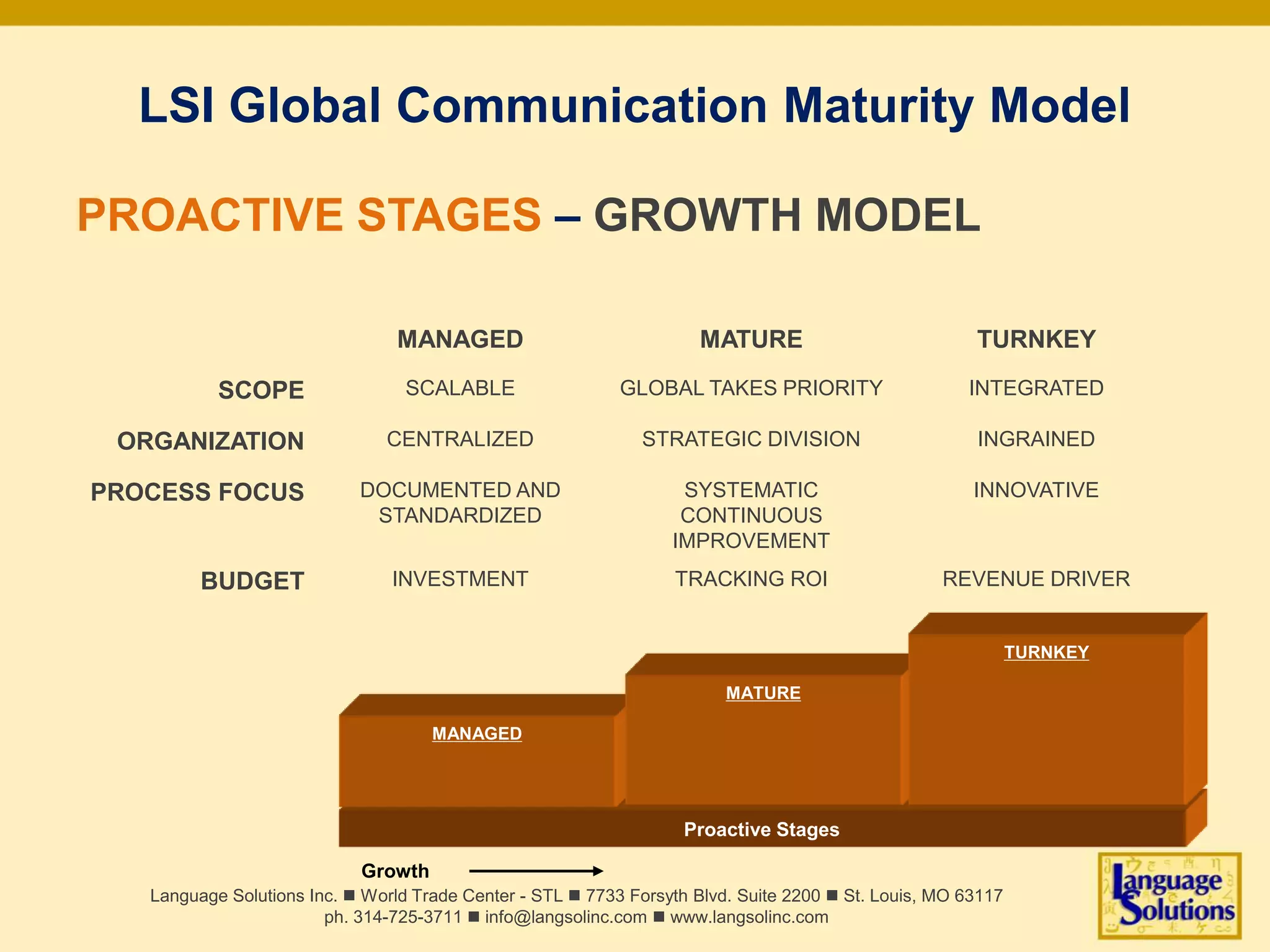 LSI Global Communication Maturity Model
PROACTIVE STAGES – GROWTH MODEL
Language Solutions Inc. n World Trade Center - STL n 7733 Forsyth Blvd. Suite 2200 n St. Louis, MO 63117
ph. 314-725-3711 n info@langsolinc.com n www.langsolinc.com
MANAGED MATURE TURNKEY
SCOPE SCALABLE GLOBAL TAKES PRIORITY INTEGRATED
ORGANIZATION CENTRALIZED STRATEGIC DIVISION INGRAINED
PROCESS FOCUS DOCUMENTED AND
STANDARDIZED
SYSTEMATIC
CONTINUOUS
IMPROVEMENT
INNOVATIVE
BUDGET INVESTMENT TRACKING ROI REVENUE DRIVER
BRUTE-FORCE
HIGH RISK
Growth
Proactive Stages
MANAGED
MATURE
TURNKEY
 