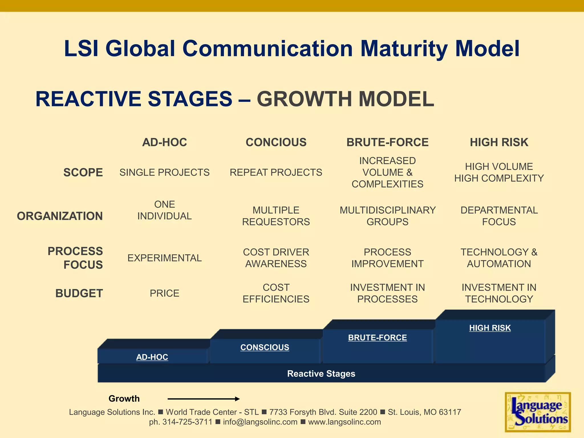 AD-HOC CONCIOUS BRUTE-FORCE HIGH RISK
SCOPE SINGLE PROJECTS REPEAT PROJECTS
INCREASED
VOLUME &
COMPLEXITIES
HIGH VOLUME
HIGH COMPLEXITY
ORGANIZATION
ONE
INDIVIDUAL
MULTIPLE
REQUESTORS
MULTIDISCIPLINARY
GROUPS
DEPARTMENTAL
FOCUS
PROCESS
FOCUS
EXPERIMENTAL
COST DRIVER
AWARENESS
PROCESS
IMPROVEMENT
TECHNOLOGY &
AUTOMATION
BUDGET PRICE
COST
EFFICIENCIES
INVESTMENT IN
PROCESSES
INVESTMENT IN
TECHNOLOGY
Reactive Stages
AD-HOC
CONSCIOUS
BRUTE-FORCE
HIGH RISK
Growth
LSI Global Communication Maturity Model
REACTIVE STAGES – GROWTH MODEL
Language Solutions Inc. n World Trade Center - STL n 7733 Forsyth Blvd. Suite 2200 n St. Louis, MO 63117
ph. 314-725-3711 n info@langsolinc.com n www.langsolinc.com
 