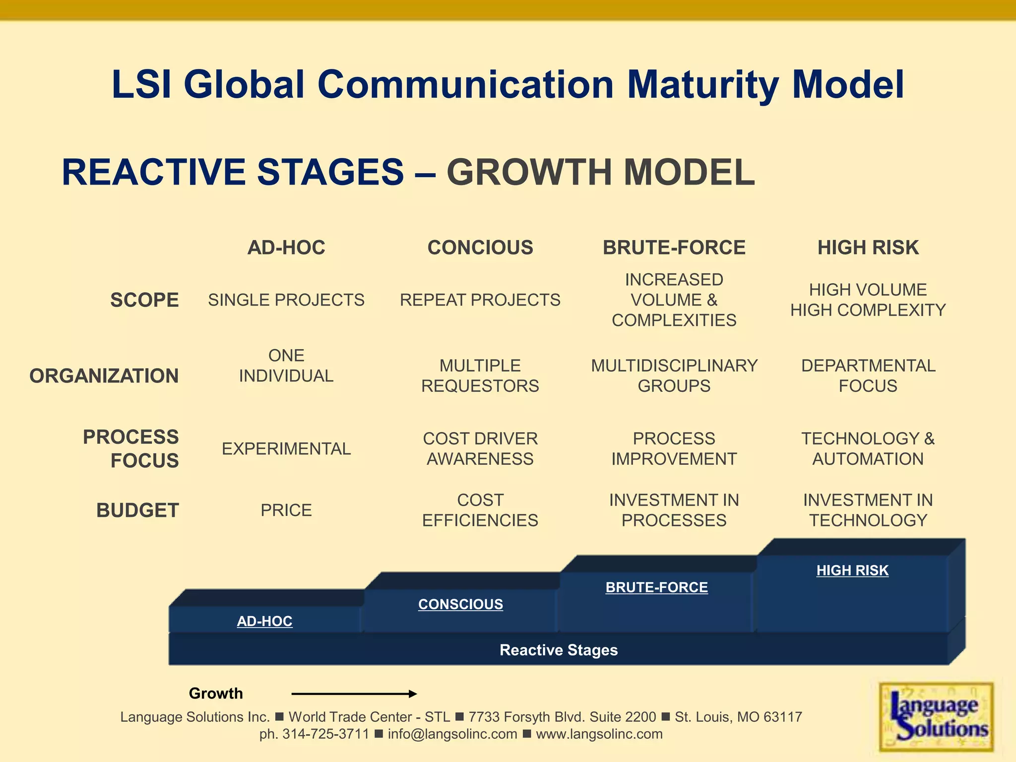 LSI Global Communications Maturity Model | PPT