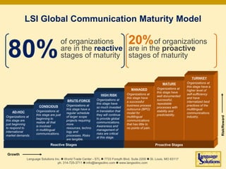 of organizations
are in the proactive
stages of maturity
Reactive Stages Proactive Stages
AD-HOC
Organizations at
this stage are
just beginning
to respond to
international
market demands.
CONSCIOUS
Organizations at
this stage are just
beginning to
realize all that
is involved
in multilingual
communications.
BRUTE-FORCE
Organizations at
this stage have a
regular schedule
of larger scope
projects requiring
more resources,
technology and
processes. Risks
are tangible.
HIGH RISK
Organizations at
this stage have
so much invested
in translation that
they will continue
to provide global
communications.
Awareness and
management of
risks are critical
at this stage.
MANAGED
Organizations at
this stage have
a successful
business process
outsource (BPO)
model for
multilingual
communications
that has little to
no points of pain.
MATURE
Organizations at
this stage have
well documented
successful,
repeatable
processes with
stability and
predictability.
TURNKEY
Organizations at
this stage have a
higher level of
self-sufficiency
and have
internalized best
practices of the
multilingual
communications
industry.
Growth
Risk/Reward
80%
LSI Global Communication Maturity Model
of organizations
are in the reactive
stages of maturity
20%
Language Solutions Inc. n World Trade Center - STL n 7733 Forsyth Blvd. Suite 2200 n St. Louis, MO 63117
ph. 314-725-3711 n info@langsolinc.com n www.langsolinc.com
 