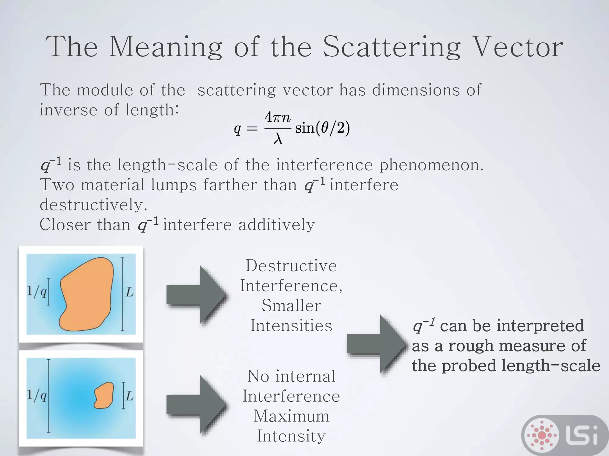 The Meaning of the Scattering Vector
The module of the scattering vector has dimensions of
inverse of length:
q-1 is the length-scale of the interference phenomenon.
Two material lumps farther than q-1 interfere
destructively.
Closer than q-1 interfere additively
Destructive
Interference,
Smaller
Intensities
No internal
Interference
Maximum
Intensity
q-1 can be interpreted
as a rough measure of
the probed length-scale
 