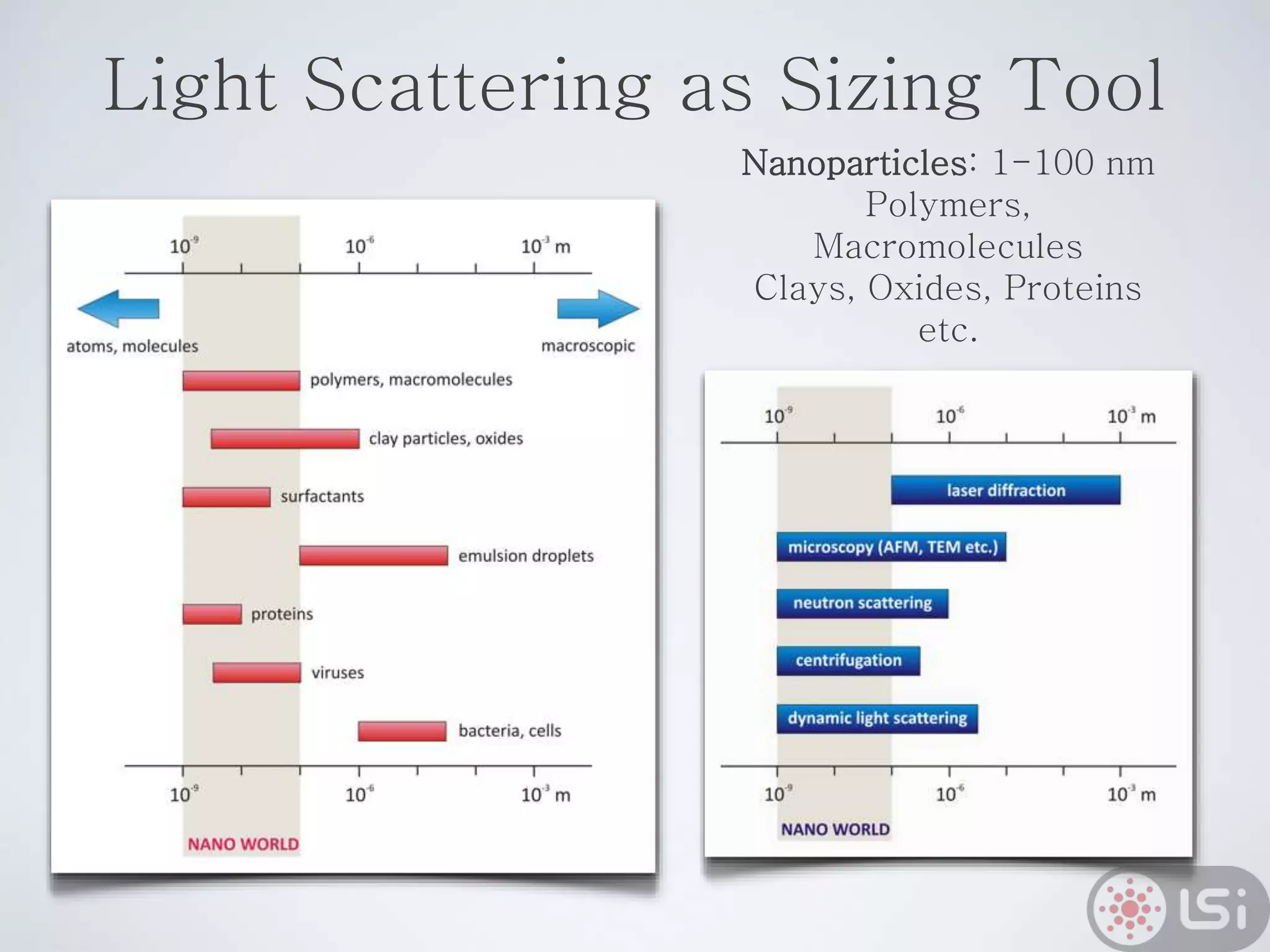 Light Scattering as Sizing Tool
Nanoparticles: 1-100 nm
Polymers,
Macromolecules
Clays, Oxides, Proteins
etc.
 