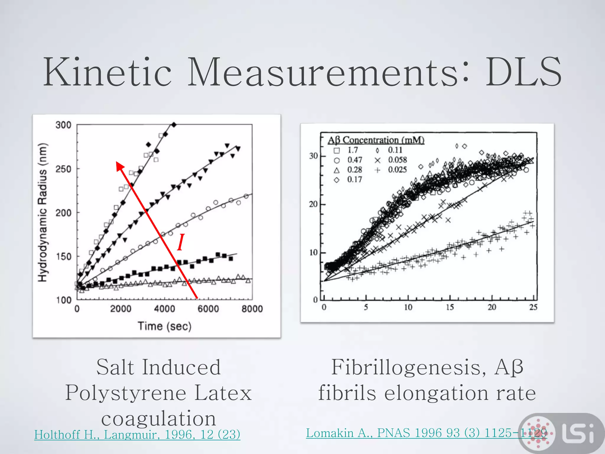 Kinetic Measurements: DLS
Salt Induced
Polystyrene Latex
coagulation
Fibrillogenesis, Aβ
fibrils elongation rate
𝐼
Holthoff H., Langmuir, 1996, 12 (23) Lomakin A., PNAS 1996 93 (3) 1125-1129
 