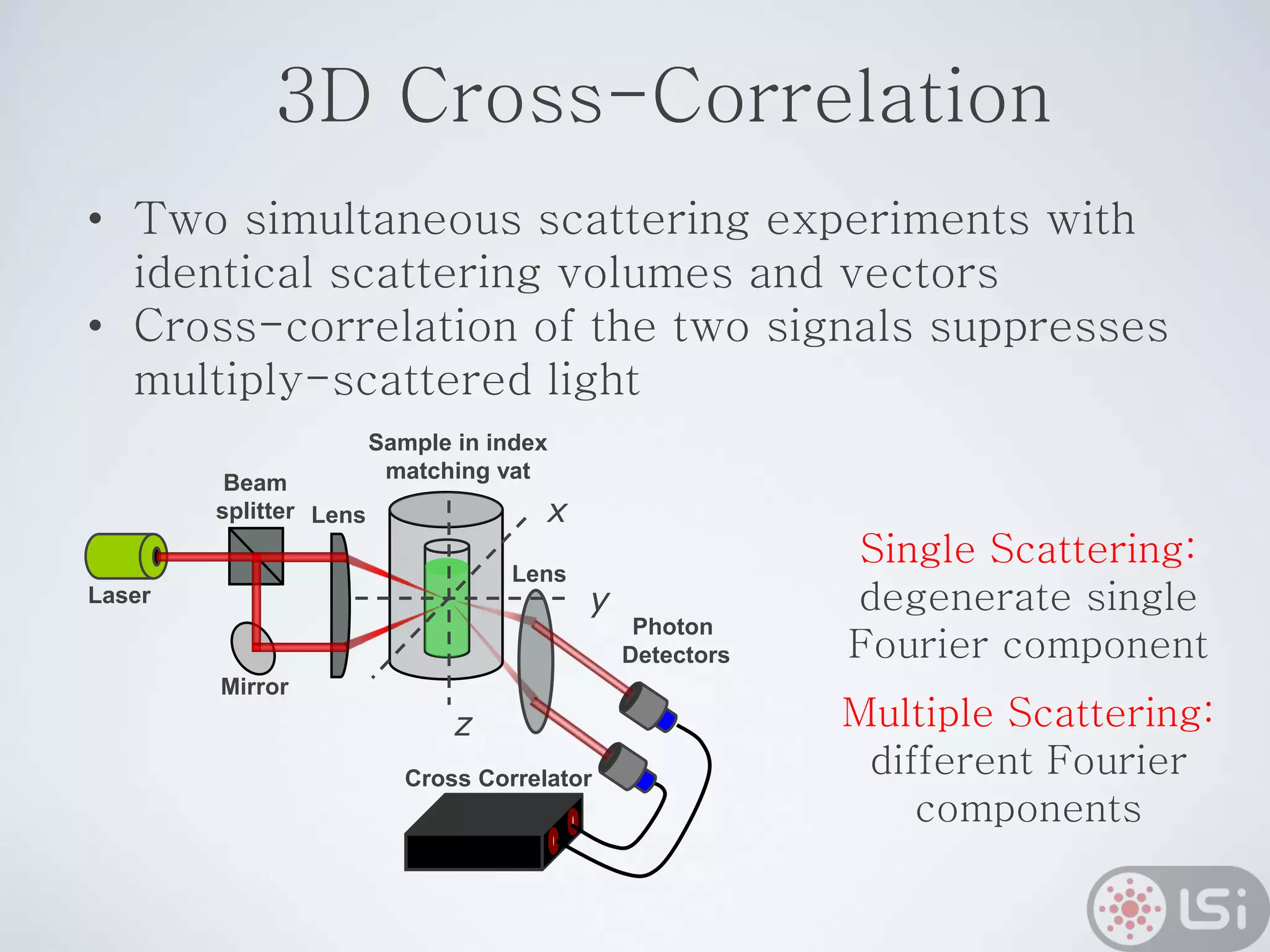 3D Cross-Correlation
• Two simultaneous scattering experiments with
identical scattering volumes and vectors
• Cross-correlation of the two signals suppresses
multiply-scattered light
Single Scattering:
degenerate single
Fourier component
Multiple Scattering:
different Fourier
components
Laser
Sample in index
matching vat
Photon
Detectors
Cross Correlator
Beam
splitter Lens
Lens
Mirror
y
x
z
 