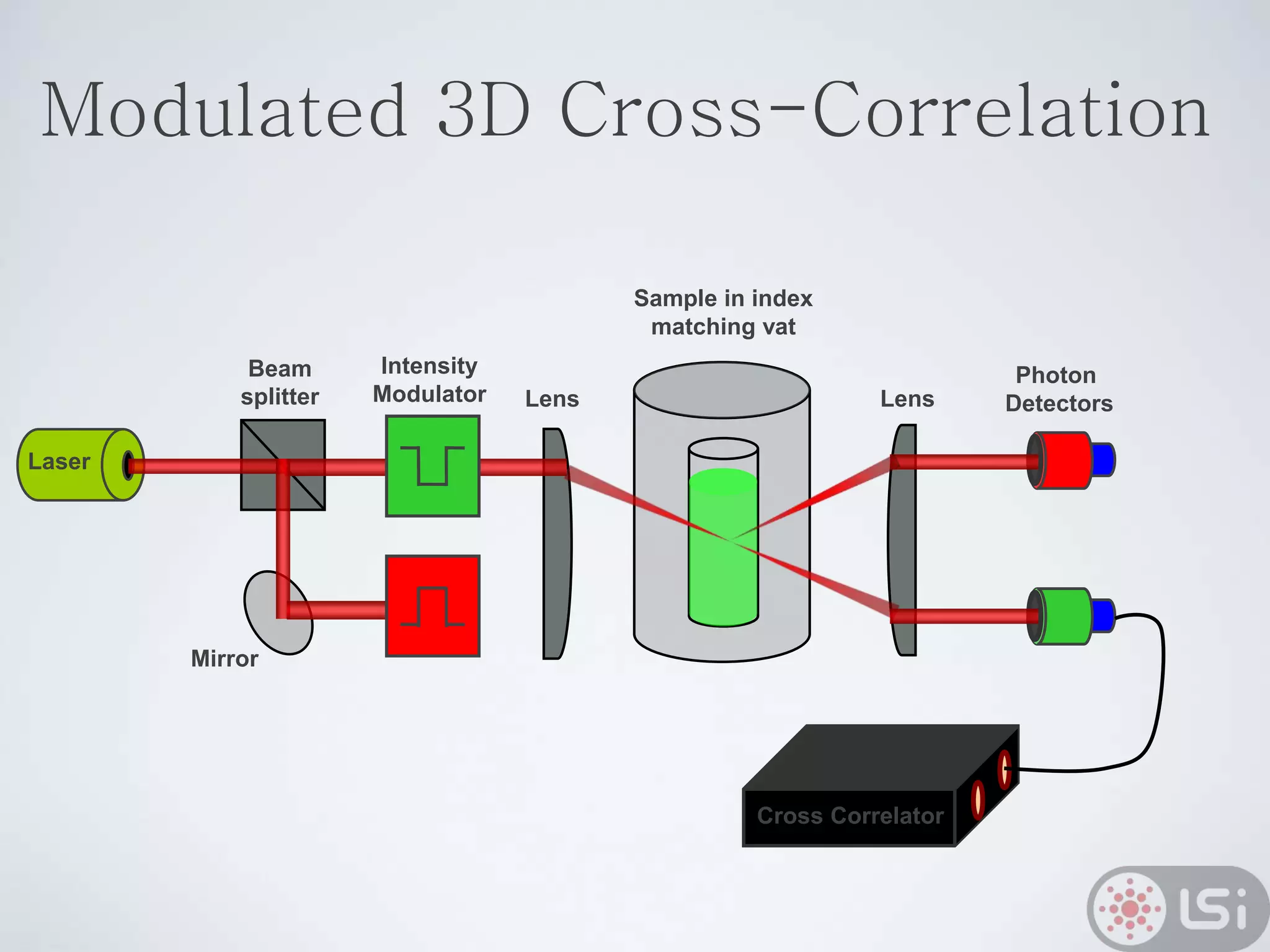 Laser
Sample in index
matching vat
Photon
Detectors
Cross Correlator
Beam
splitter Lens Lens
Mirror
Intensity
Modulator
Modulated 3D Cross-Correlation
 