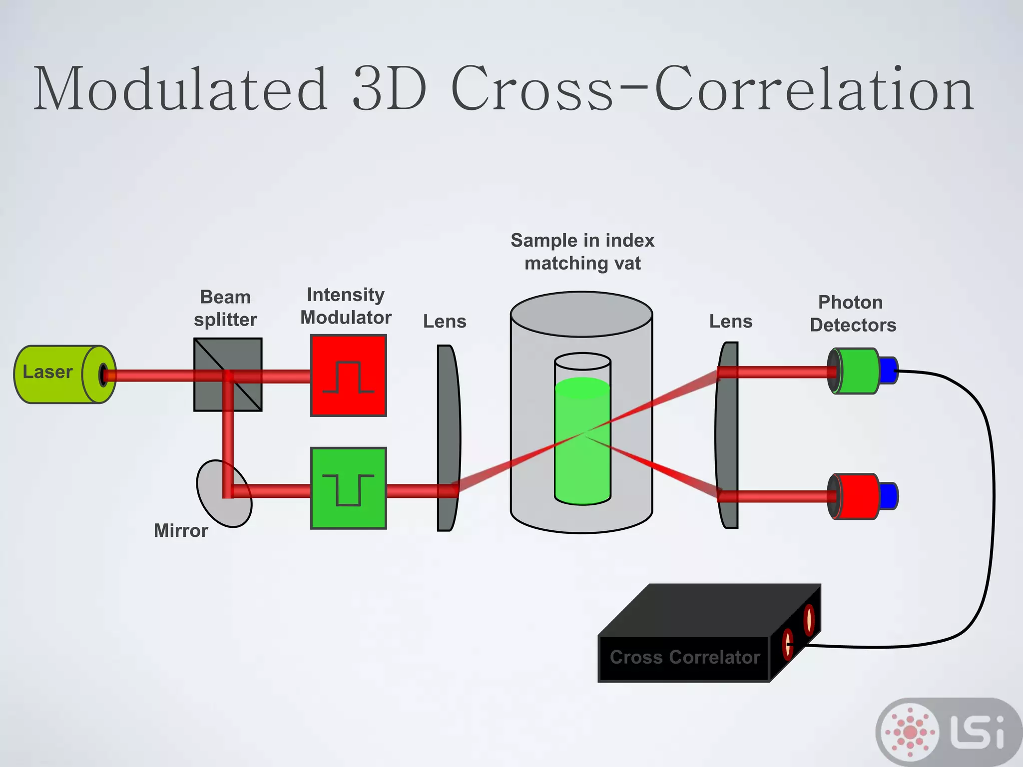Laser
Sample in index
matching vat
Photon
Detectors
Cross Correlator
Beam
splitter Lens Lens
Mirror
Intensity
Modulator
Modulated 3D Cross-Correlation
 