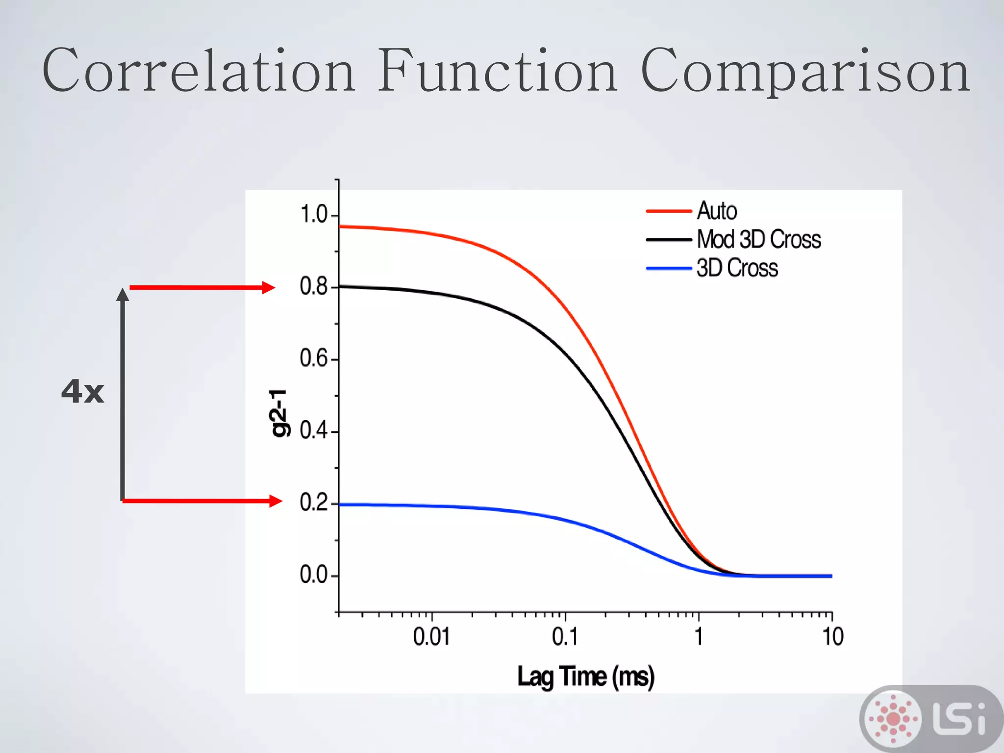 4x
Correlation Function Comparison
 