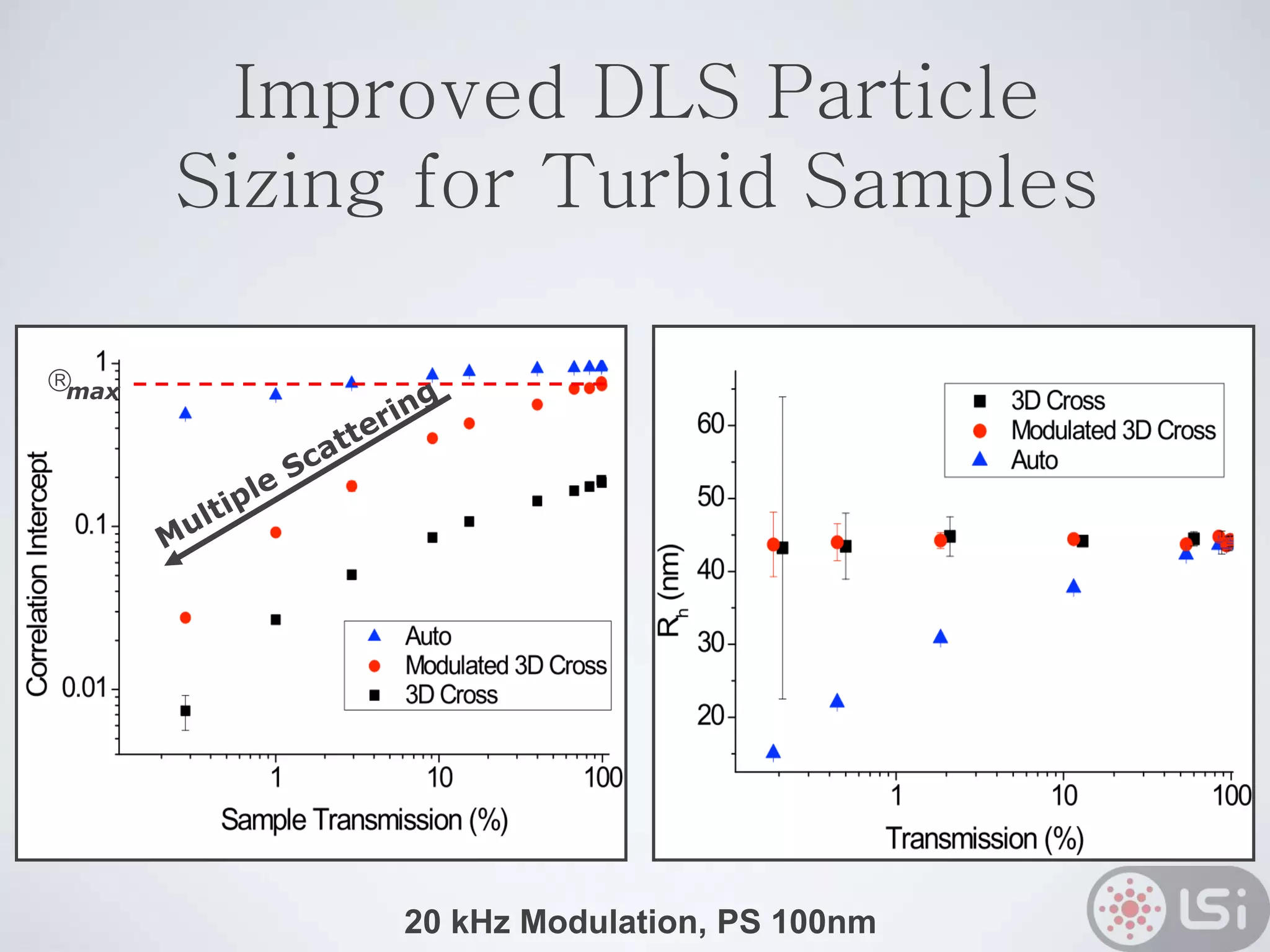 Improved DLS Particle
Sizing for Turbid Samples
20 kHz Modulation, PS 100nm
max
 