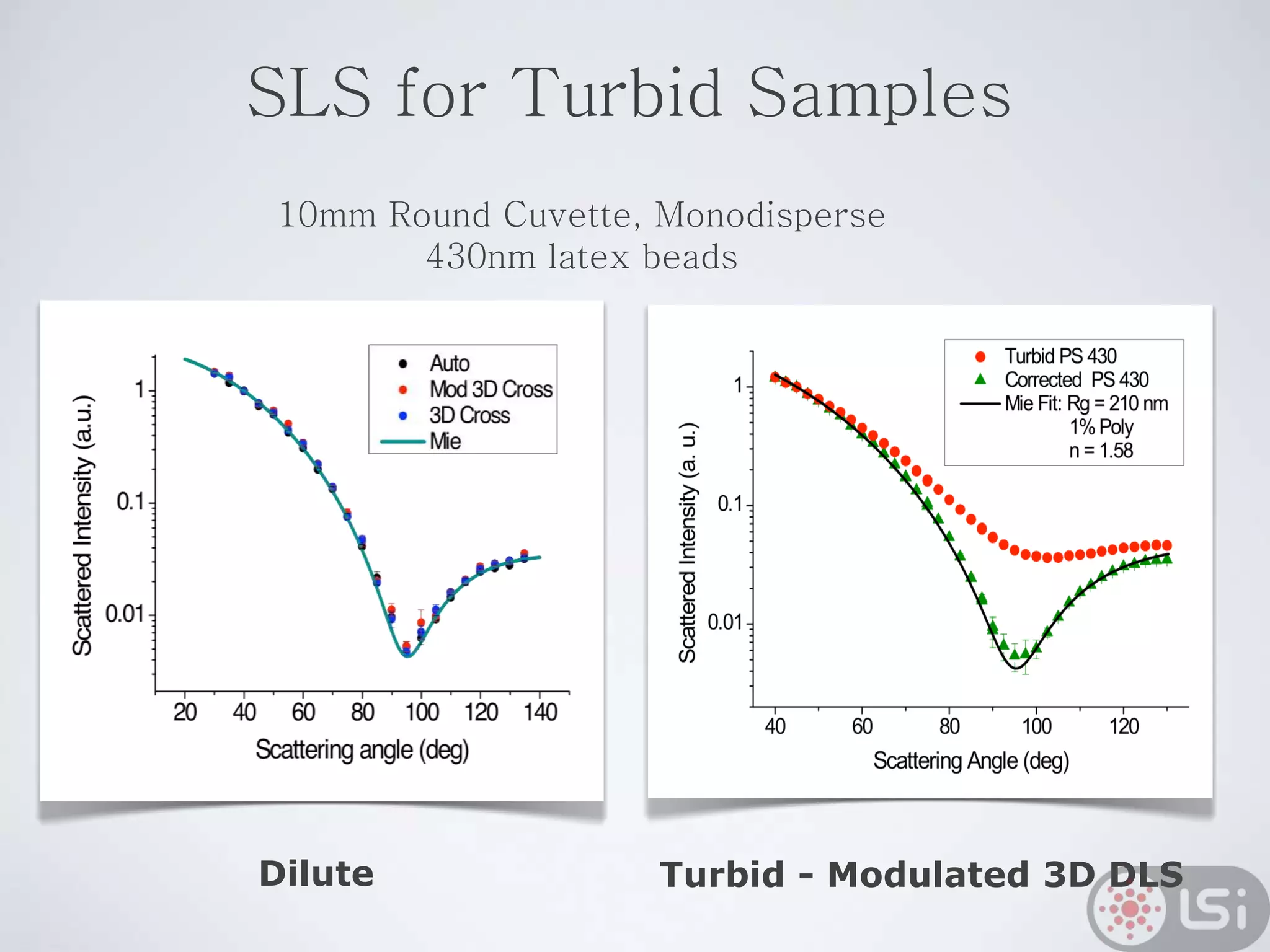 SLS for Turbid Samples
Dilute
Correct scattered intensity
to get single scattering
contribution
Turbid - Modulated 3D DLS
10mm Round Cuvette, Monodisperse
430nm latex beads
 