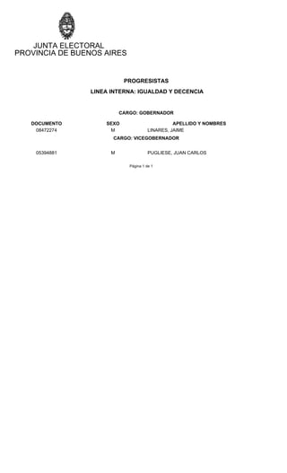 PROVINCIA DE BUENOS AIRES
JUNTA ELECTORAL
PROGRESISTAS
LINEA INTERNA: IGUALDAD Y DECENCIA
CARGO: GOBERNADOR
DOCUMENTO SEXO APELLIDO Y NOMBRES
08472274 M LINARES, JAIME
CARGO: VICEGOBERNADOR
05394881 M PUGLIESE, JUAN CARLOS
Página 1 de 1
 