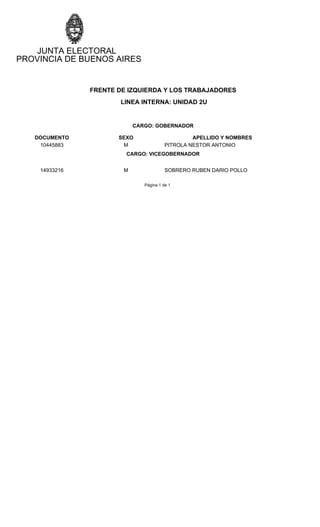 PROVINCIA DE BUENOS AIRES
JUNTA ELECTORAL
FRENTE DE IZQUIERDA Y LOS TRABAJADORES
LINEA INTERNA: UNIDAD 2U
CARGO: GOBERNADOR
DOCUMENTO SEXO APELLIDO Y NOMBRES
10445883 M PITROLA NESTOR ANTONIO
CARGO: VICEGOBERNADOR
14933216 M SOBRERO RUBEN DARIO POLLO
Página 1 de 1
 