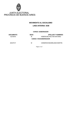 PROVINCIA DE BUENOS AIRES
JUNTA ELECTORAL
MOVIMIENTO AL SOCIALISMO
LINEA INTERNA: SOB
CARGO: GOBERNADOR
DOCUMENTO SEXO APELLIDO Y NOMBRES
12270975 M HEBERLING HECTOR ANTONIO
CARGO: VICEGOBERNADOR
26337517 M CISNEROS MAXIMILIANO MARTIN
Página 1 de 1
 
