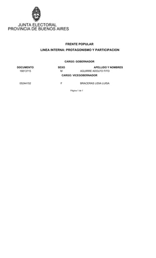 PROVINCIA DE BUENOS AIRES
JUNTA ELECTORAL
FRENTE POPULAR
LINEA INTERNA: PROTAGONISMO Y PARTICIPACION
CARGO: GOBERNADOR
DOCUMENTO SEXO APELLIDO Y NOMBRES
16813715 M AGUIRRE ADOLFO FITO
CARGO: VICEGOBERNADOR
05244152 F BRACERAS LIDIA LUISA
Página 1 de 1
 