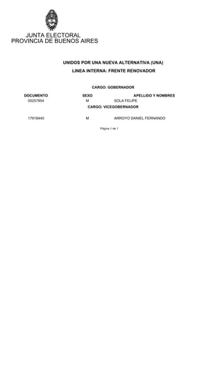 PROVINCIA DE BUENOS AIRES
JUNTA ELECTORAL
UNIDOS POR UNA NUEVA ALTERNATIVA (UNA)
LINEA INTERNA: FRENTE RENOVADOR
CARGO: GOBERNADOR
DOCUMENTO SEXO APELLIDO Y NOMBRES
05257854 M SOLA FELIPE
CARGO: VICEGOBERNADOR
17918440 M ARROYO DANIEL FERNANDO
Página 1 de 1
 