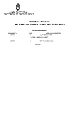 PROVINCIA DE BUENOS AIRES
JUNTA ELECTORAL
FRENTE PARA LA VICTORIA
LINEA INTERNA: LISTA CELESTE Y BLANCA K NESTOR KIRCHNER 10
CARGO: GOBERNADOR
DOCUMENTO SEXO APELLIDO Y NOMBRES
16387194 M JULIAN DOMINGUEZ
CARGO: VICEGOBERNADOR
16870073 M FERNANDO ESPINOZA
Página 1 de 1
 