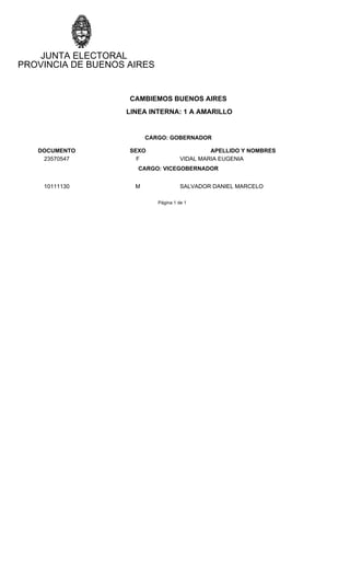 PROVINCIA DE BUENOS AIRES
JUNTA ELECTORAL
CAMBIEMOS BUENOS AIRES
LINEA INTERNA: 1 A AMARILLO
CARGO: GOBERNADOR
DOCUMENTO SEXO APELLIDO Y NOMBRES
23570547 F VIDAL MARIA EUGENIA
CARGO: VICEGOBERNADOR
10111130 M SALVADOR DANIEL MARCELO
Página 1 de 1
 