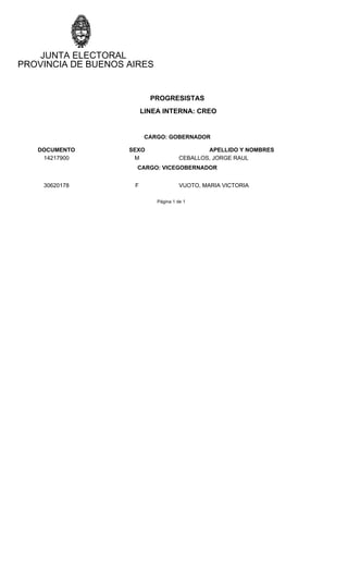 PROVINCIA DE BUENOS AIRES
JUNTA ELECTORAL
PROGRESISTAS
LINEA INTERNA: CREO
CARGO: GOBERNADOR
DOCUMENTO SEXO APELLIDO Y NOMBRES
14217900 M CEBALLOS, JORGE RAUL
CARGO: VICEGOBERNADOR
30620178 F VUOTO, MARIA VICTORIA
Página 1 de 1
 